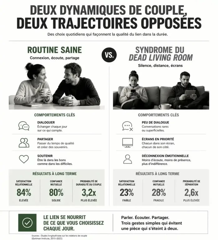 Infographie comparative : Routine saine vs Syndrome du dead living room dans le couple