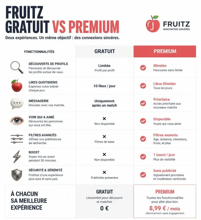 Tableau comparatif des fonctionnalités Fruitz : version gratuite vs premium pour voir ses likes sans payer