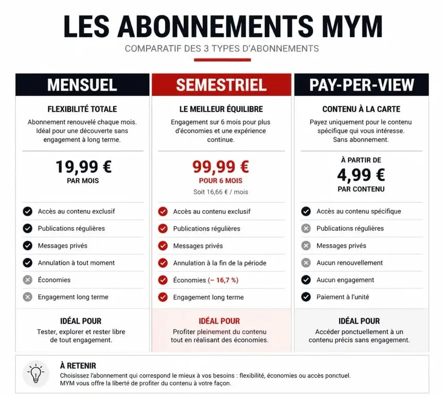 Infographie comparative des types d'abonnement MYM pour les utilisateurs et créateurs