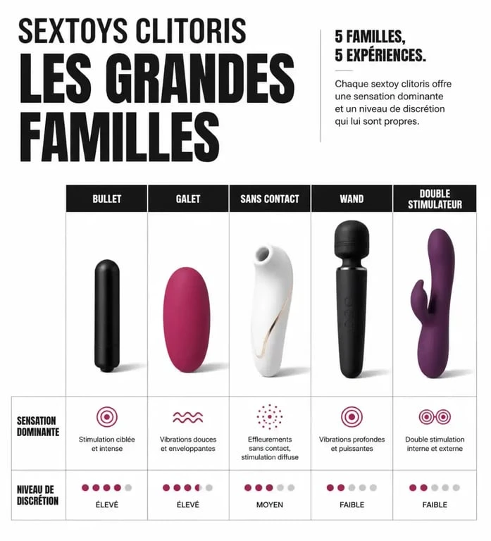 Comparatif visuel des sextoys clitoris selon la sensation et le type de stimulation